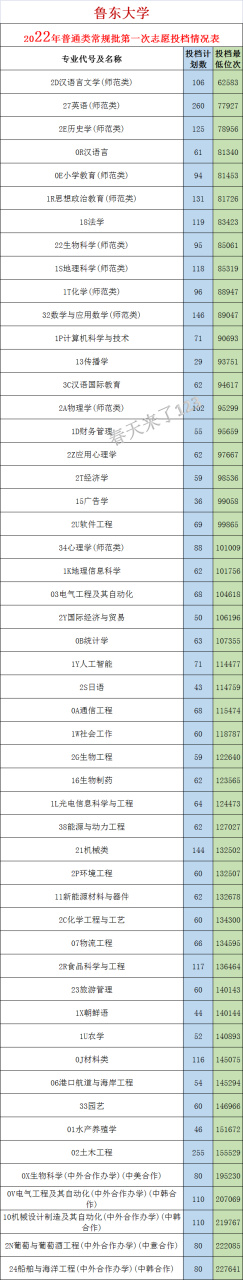 鲁东大学多少分能上(附近三年录取分数线)-广东技校排名网