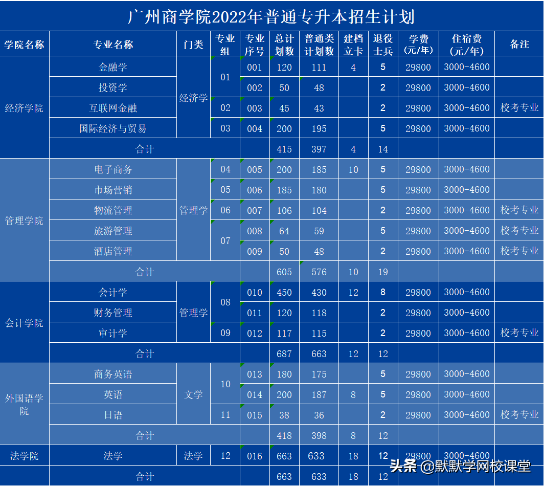 北京理工大珠海学院专升本（附广东32所院校专升本招生计划）-广东技校排名网