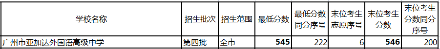 广州民办高中排名「含：招生计划、学费、高考成绩、录取要求」-广东技校排名网