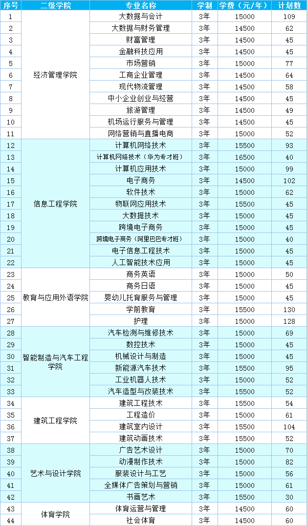 惠州经济职业技术学院（附招生专业和收费标准）-广东技校排名网