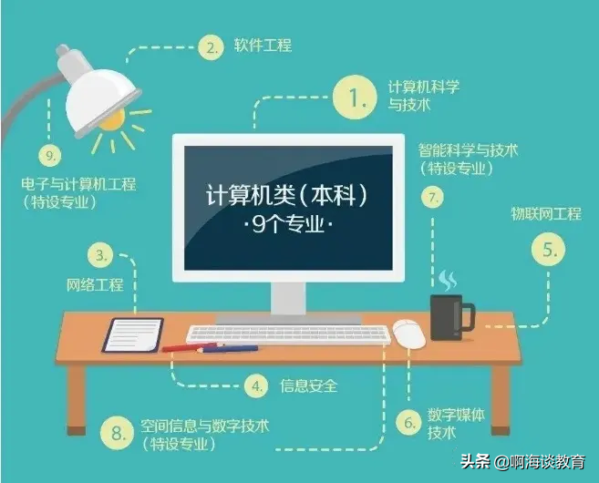 2022高考最受欢迎的专业（附高考3+1+2科目最佳搭配）-广东技校排名网