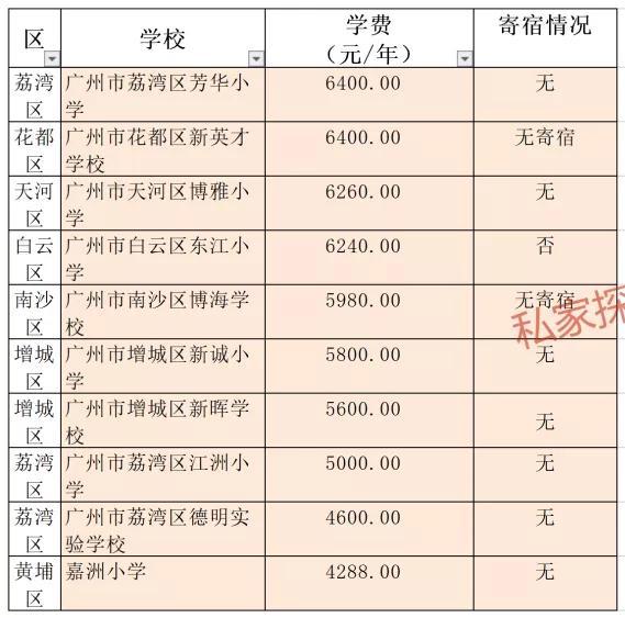 广州比较好的私立小学-广州市收费最高和最低民办小学前十排名-广东技校排名网