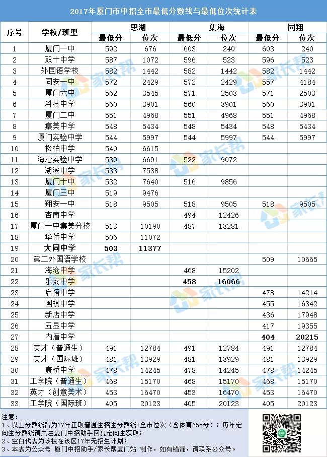 厦门市集美中学录取分数线(附历年厦门市中招最低分数线及位次)-广东技校排名网
