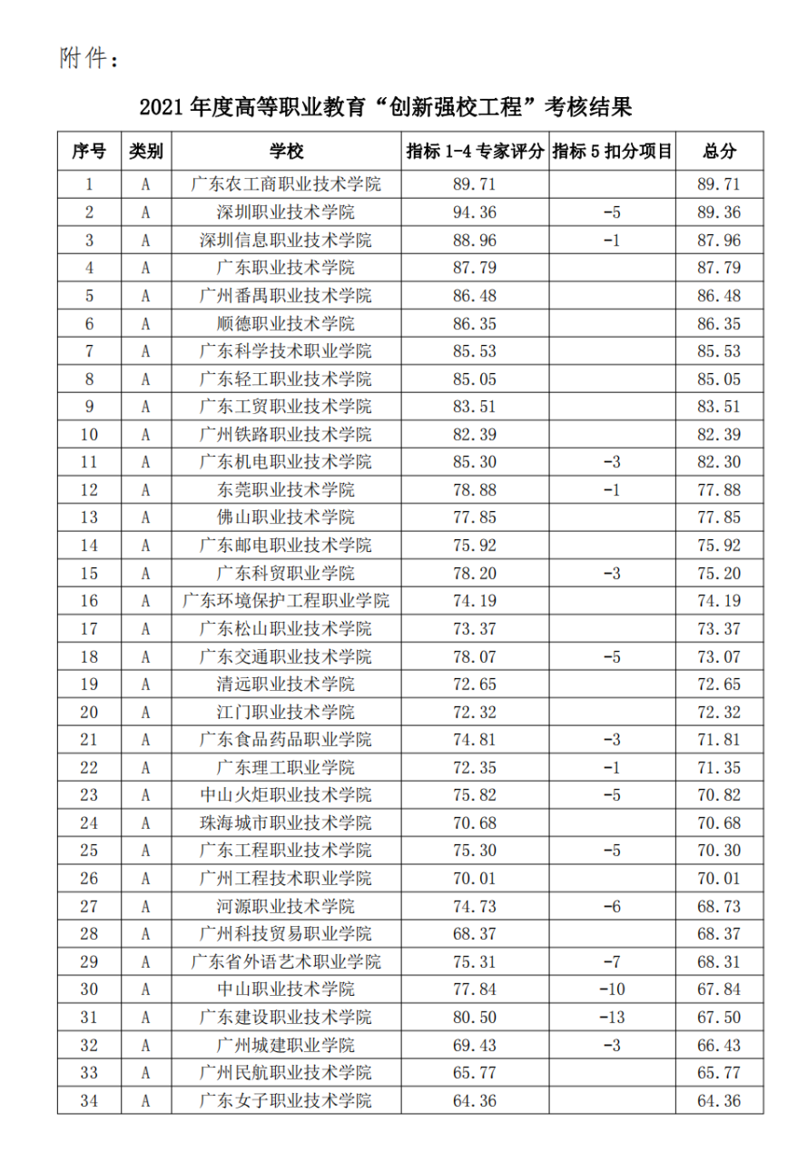 2022广东专科院校官方排名刚刚公布,第一名你猜到了吗-广东技校排名网