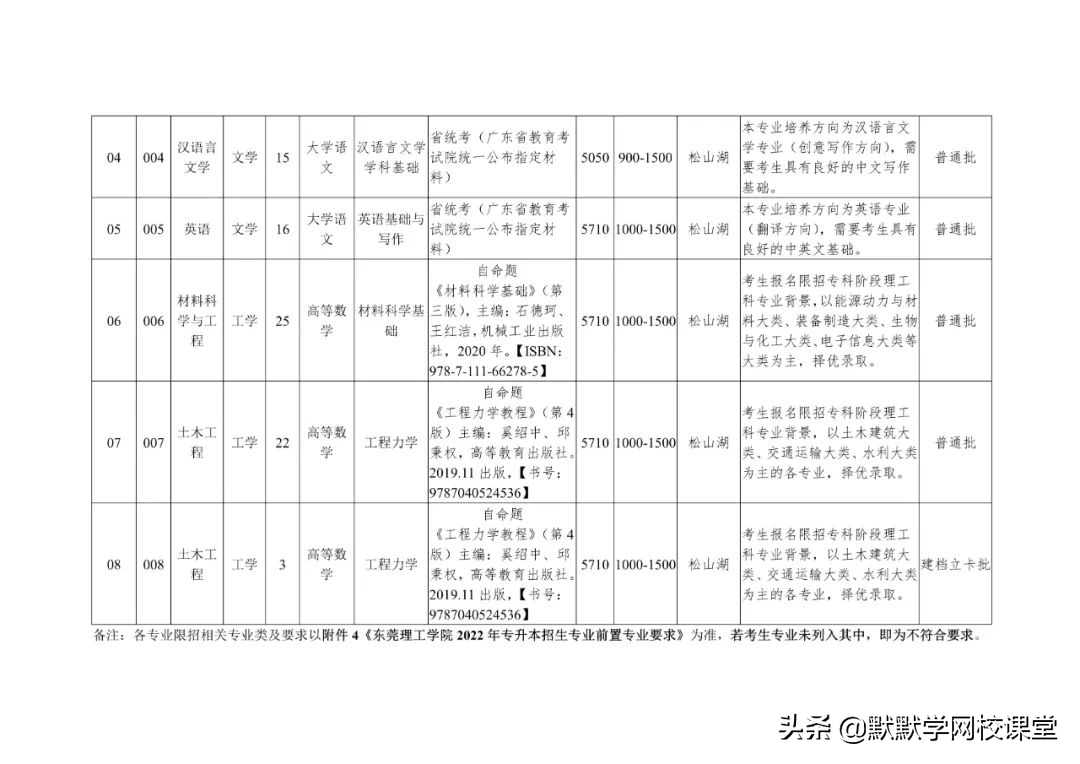 北京理工大珠海学院专升本（附广东32所院校专升本招生计划）-广东技校排名网