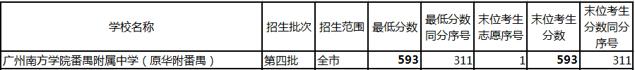 广州民办高中排名「含:招生计划、学费、高考成绩、录取要求」-广东技校排名网