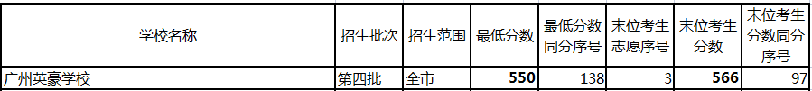 广州民办高中排名「含：招生计划、学费、高考成绩、录取要求」-广东技校排名网