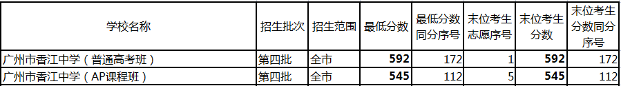 广州民办高中排名「含：招生计划、学费、高考成绩、录取要求」-广东技校排名网