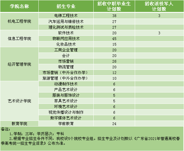 中山市职业技术学院(附招生计划)-广东技校排名网