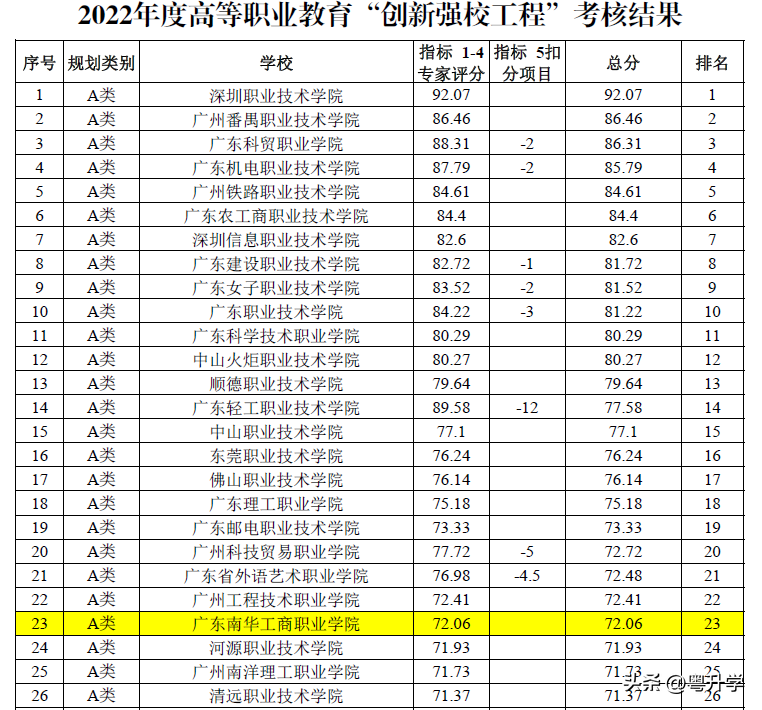 广东南华工商职业学院（附夏季招生计划）-广东技校排名网