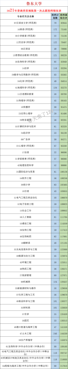 鲁东大学多少分能上(附近三年录取分数线)-广东技校排名网