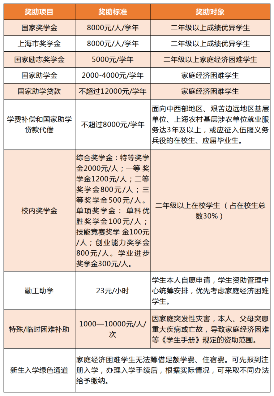 上海工商职业技术学院怎么样(附2022年招生计划)-广东技校排名网