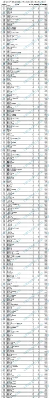 安徽省二本录取结果查询时间（附安徽二本分数线）-广东技校排名网
