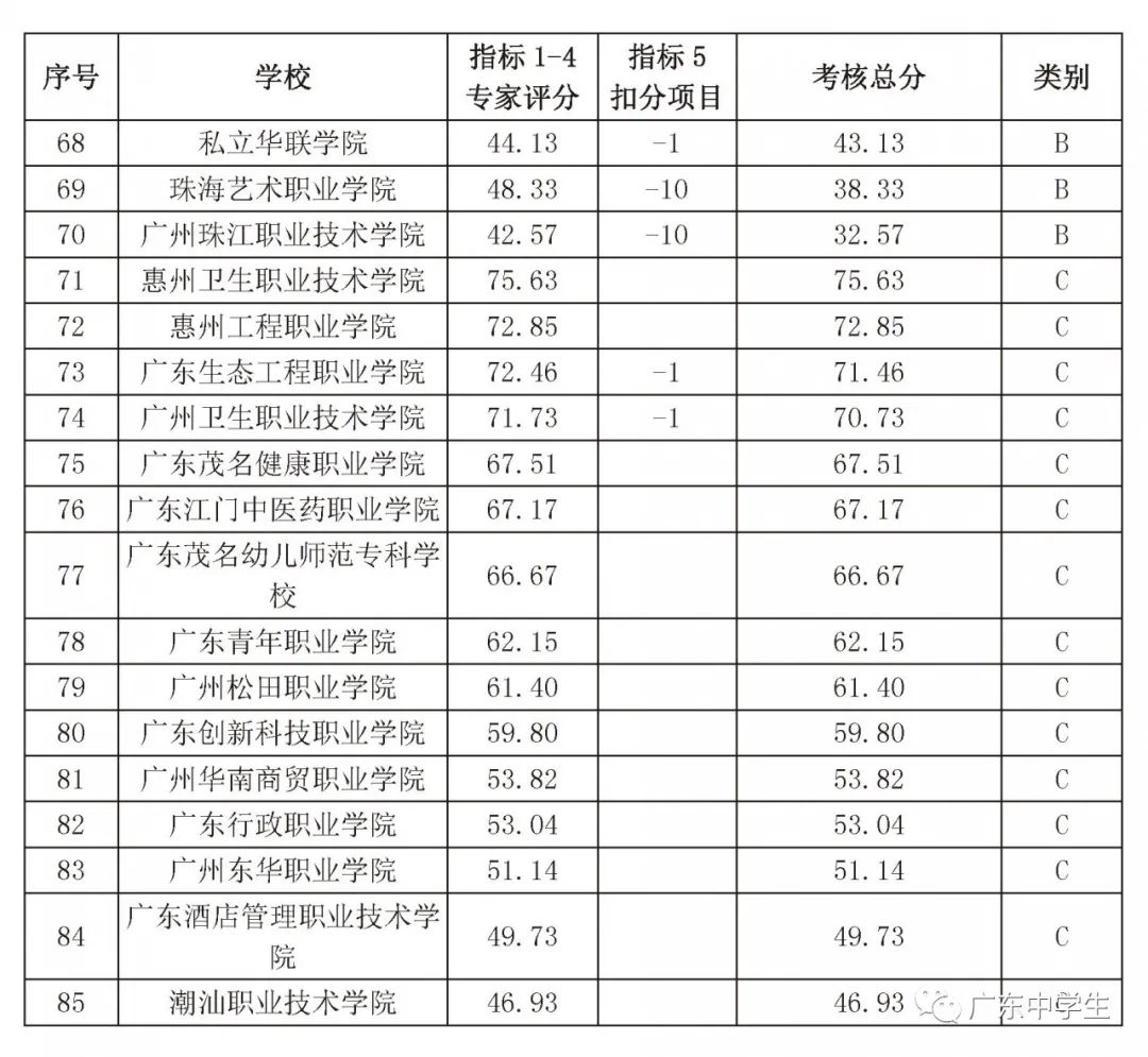 2022广东专科院校官方排名刚刚公布,第一名你猜到了吗-广东技校排名网