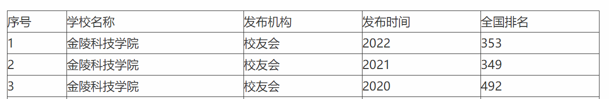 金陵科技学院什么档次(附招生专业及计划)-广东技校排名网