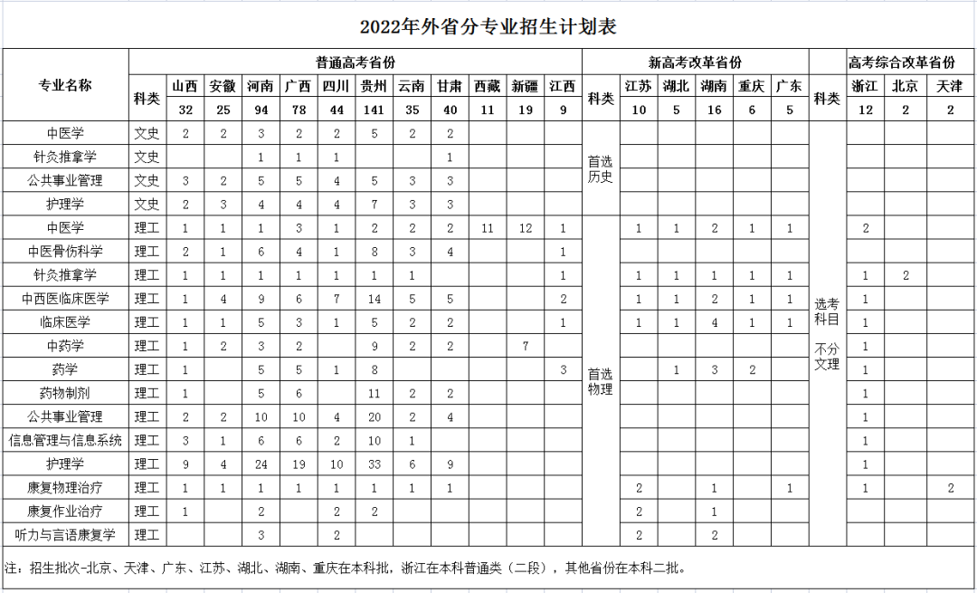 福建中医药大学分数线（附招生计划）-广东技校排名网