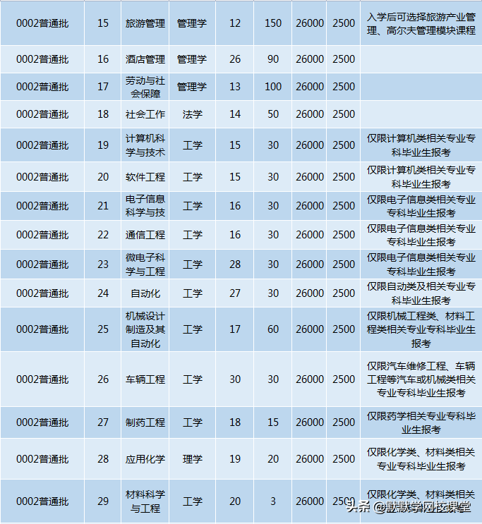 北京理工大珠海学院专升本（附广东32所院校专升本招生计划）-广东技校排名网