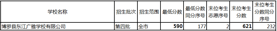 广州民办高中排名「含:招生计划、学费、高考成绩、录取要求」-广东技校排名网