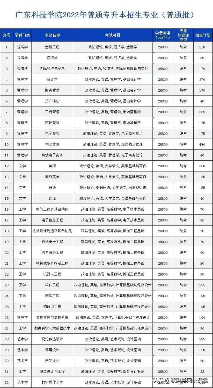 北京理工大珠海学院专升本（附广东32所院校专升本招生计划）-广东技校排名网