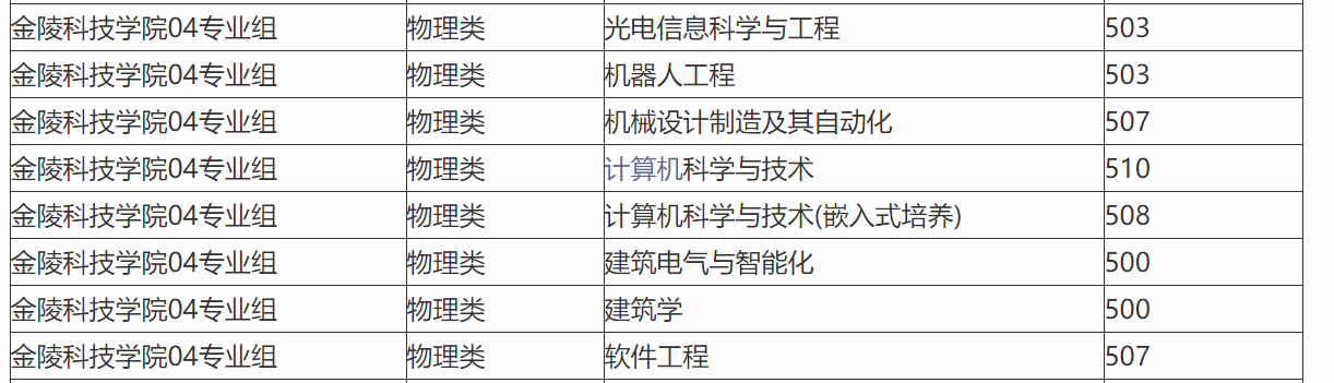 金陵科技学院什么档次(附招生专业及计划)-广东技校排名网