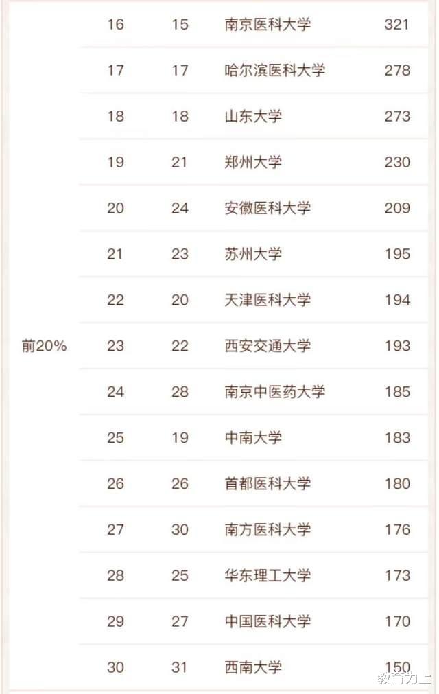 药学最好的学校排名（药学2022年高校实力排名）-广东技校排名网