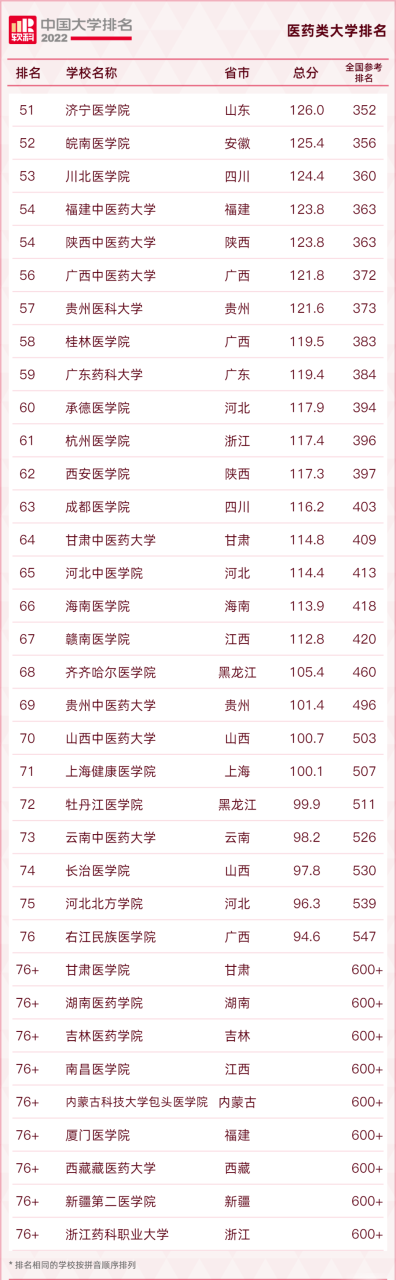 医学院排名及分数线(附医学类吃香的专业)-广东技校排名网