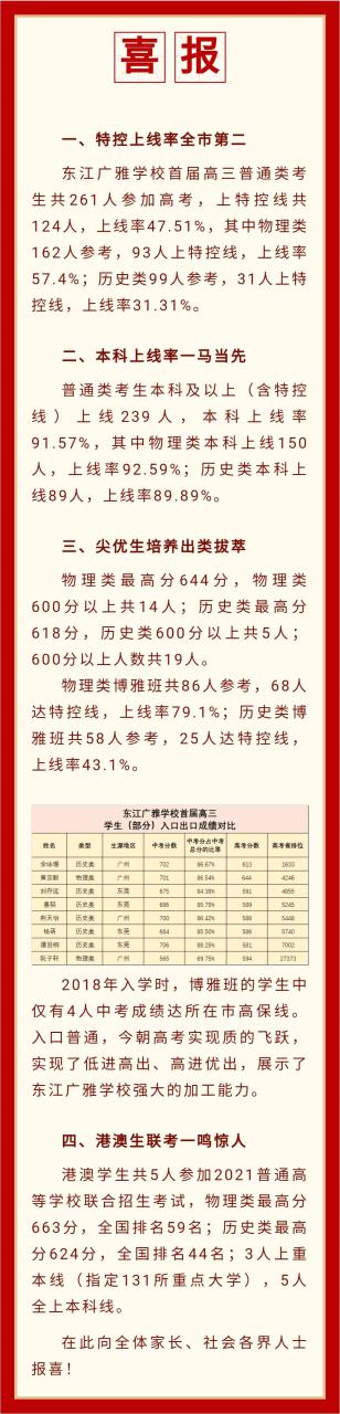 广州民办高中排名「含：招生计划、学费、高考成绩、录取要求」-广东技校排名网