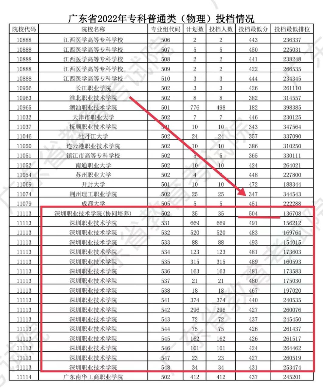 深圳职业技术学院2022录取分数线(附招生专业和收费标准)-广东技校排名网