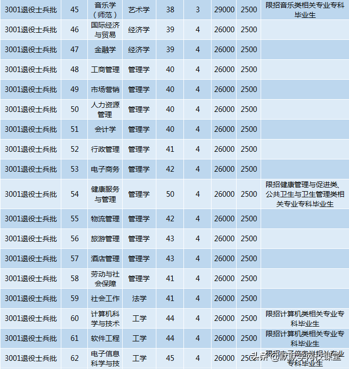 北京理工大珠海学院专升本（附广东32所院校专升本招生计划）-广东技校排名网