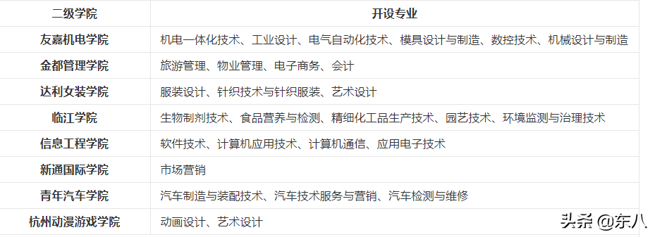 杭州下沙大专学校有哪些（附杭州排名前十的大专学校）-广东技校排名网