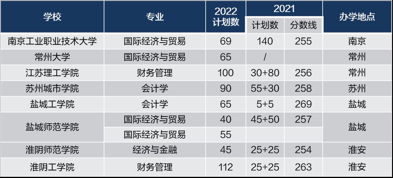 江苏专转本可以报考哪些大学(含大学的梯队排名)-广东技校排名网