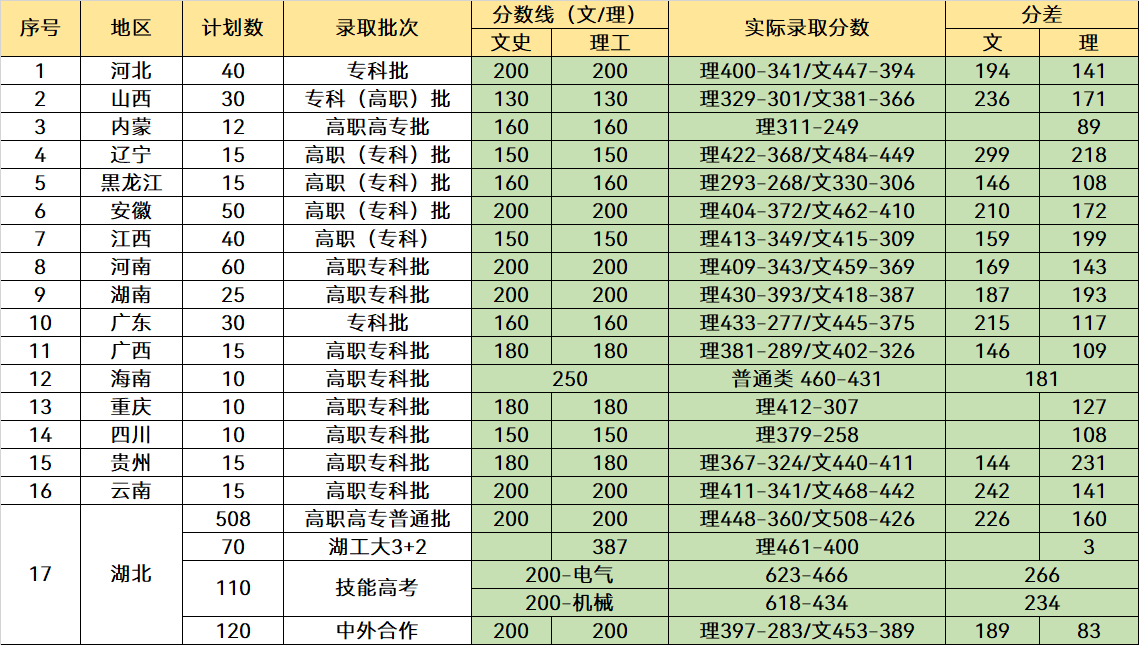湖北省职业技术学校有哪些(附湖北前十职业院校)-广东技校排名网