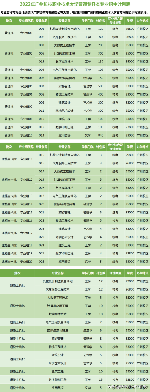 北京理工大珠海学院专升本（附广东32所院校专升本招生计划）-广东技校排名网