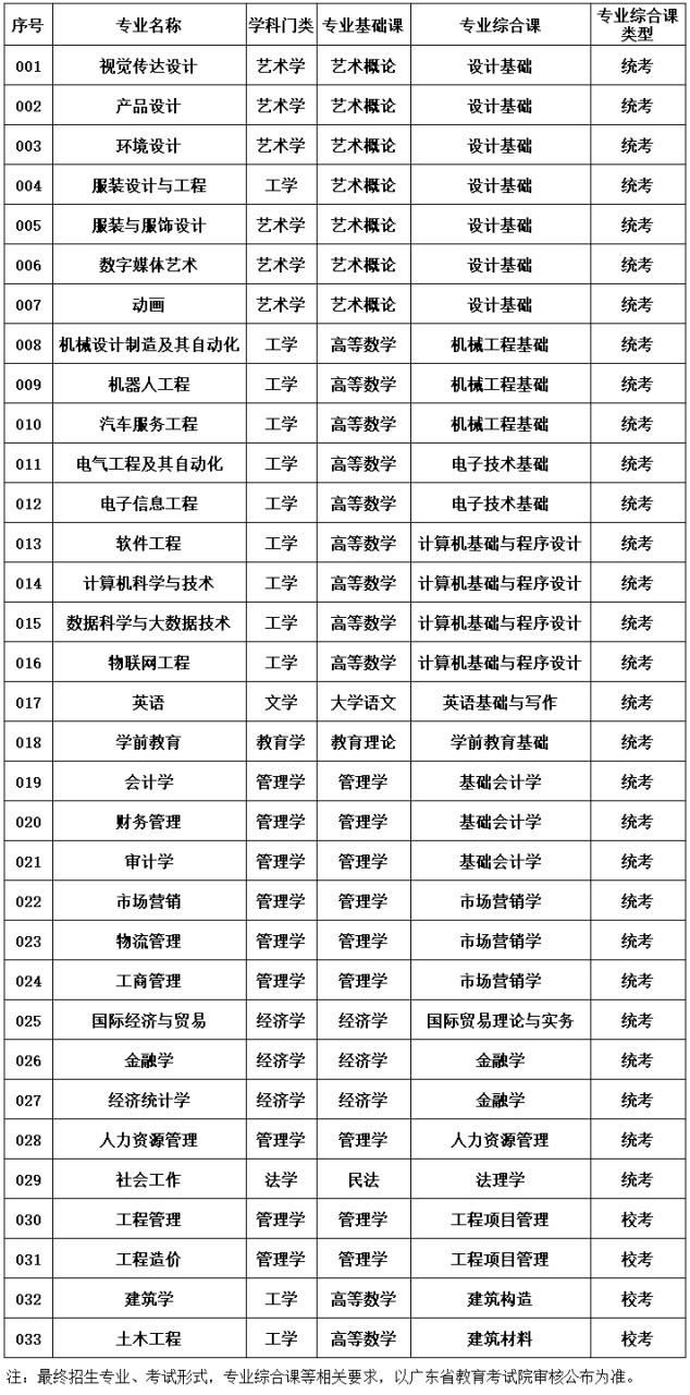 广东专插本有哪些学校和专业（附全部42所学校名单）-广东技校排名网