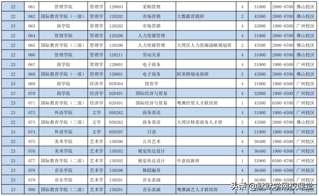 北京理工大珠海学院专升本（附广东32所院校专升本招生计划）-广东技校排名网