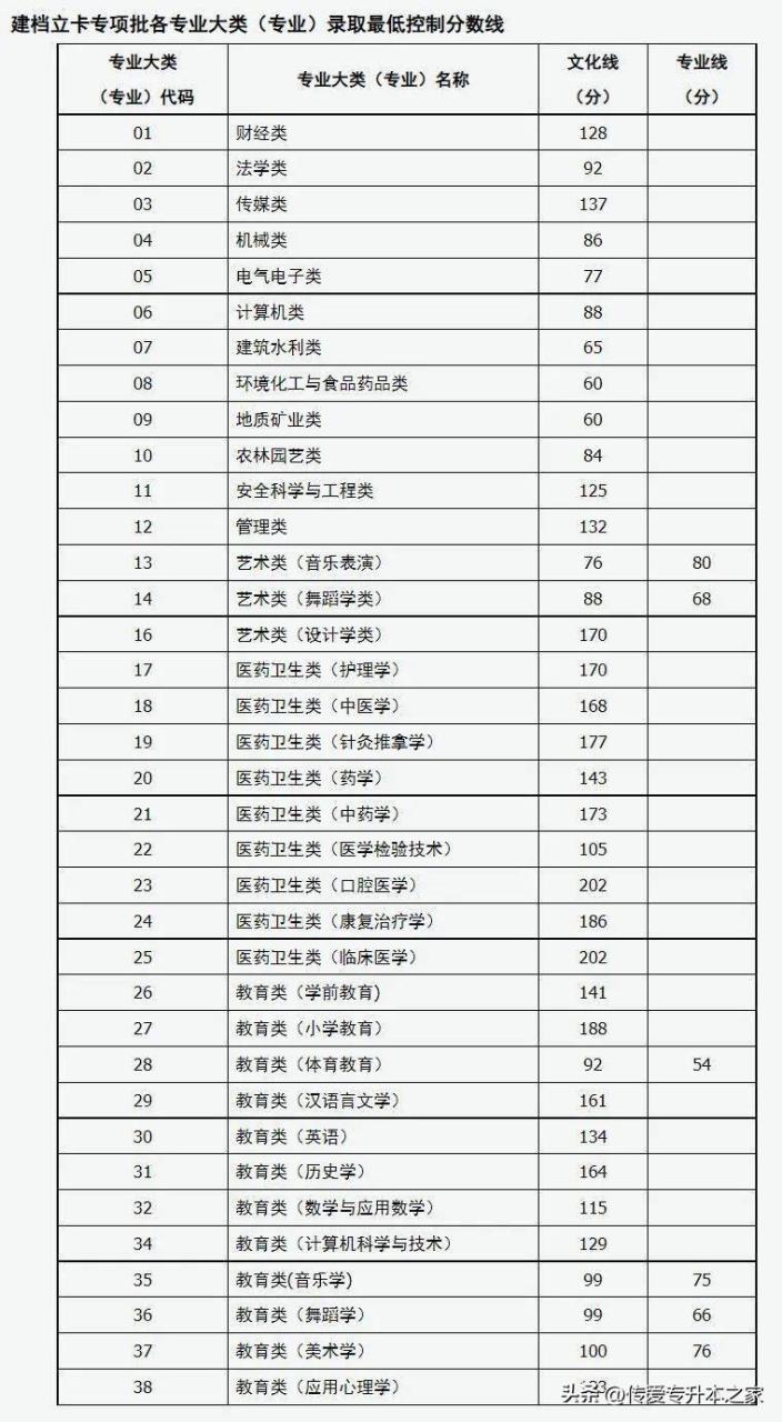 山西专升本院校有哪些(含各专业录取分数线)-广东技校排名网