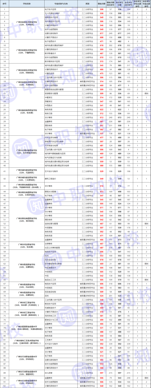 广州中专招初中生的有哪些(附广州中职录取情况及分数线)-广东技校排名网