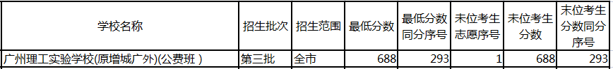 广州民办高中排名「含:招生计划、学费、高考成绩、录取要求」-广东技校排名网