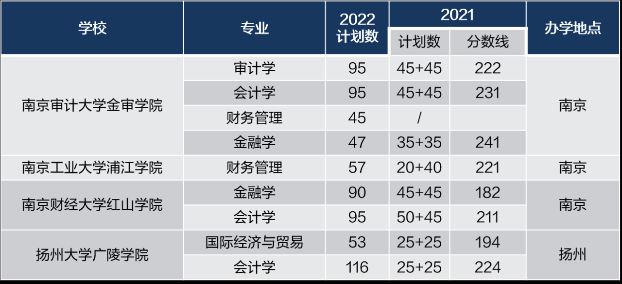 江苏专转本可以报考哪些大学(含大学的梯队排名)-广东技校排名网