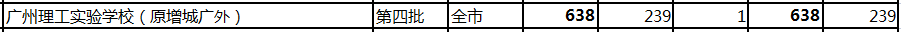 广州民办高中排名「含:招生计划、学费、高考成绩、录取要求」-广东技校排名网