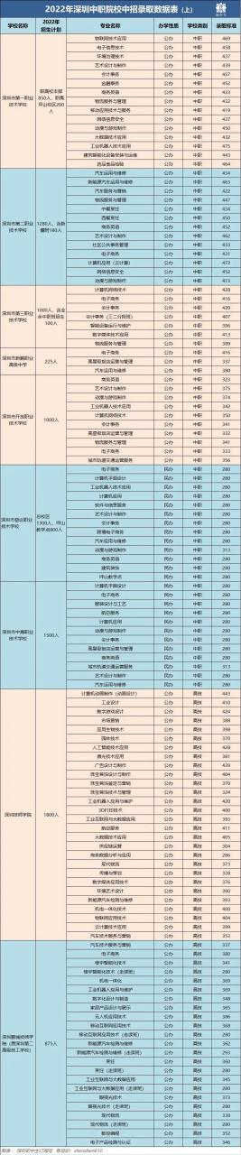 深圳中专（附深圳中职校与专业录取分数线）-广东技校排名网