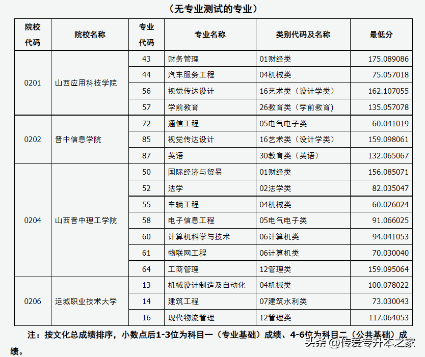 山西专升本院校有哪些(含各专业录取分数线)-广东技校排名网