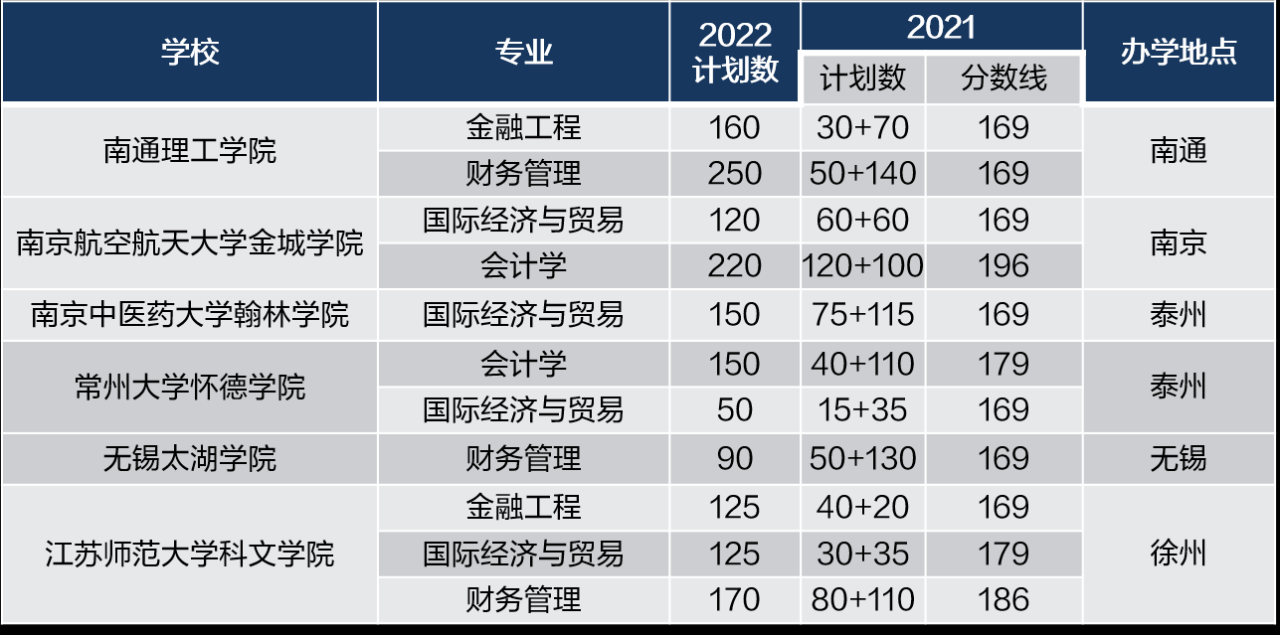 江苏专转本可以报考哪些大学(含大学的梯队排名)-广东技校排名网