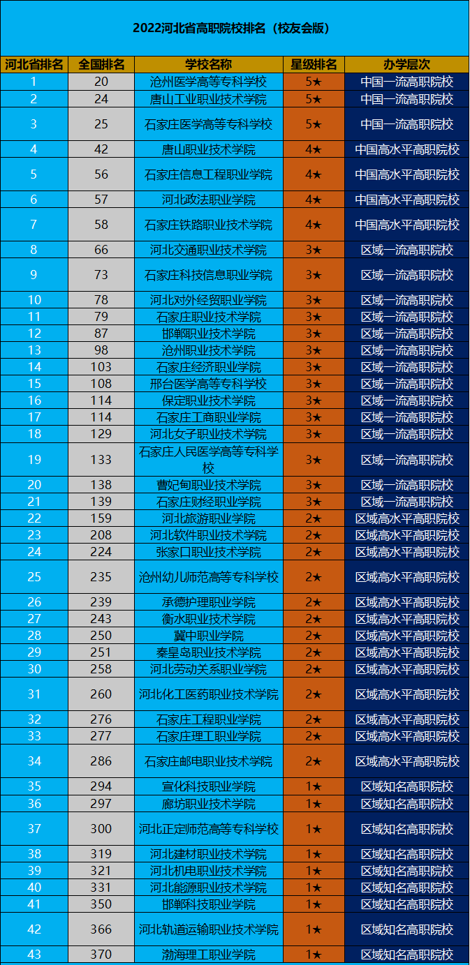 河北最好的职业学校(附河北省高职院校排名)-广东技校排名网