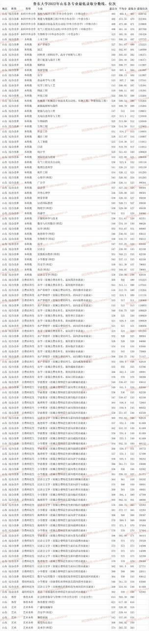 鲁东大学多少分能上(附近三年录取分数线)-广东技校排名网