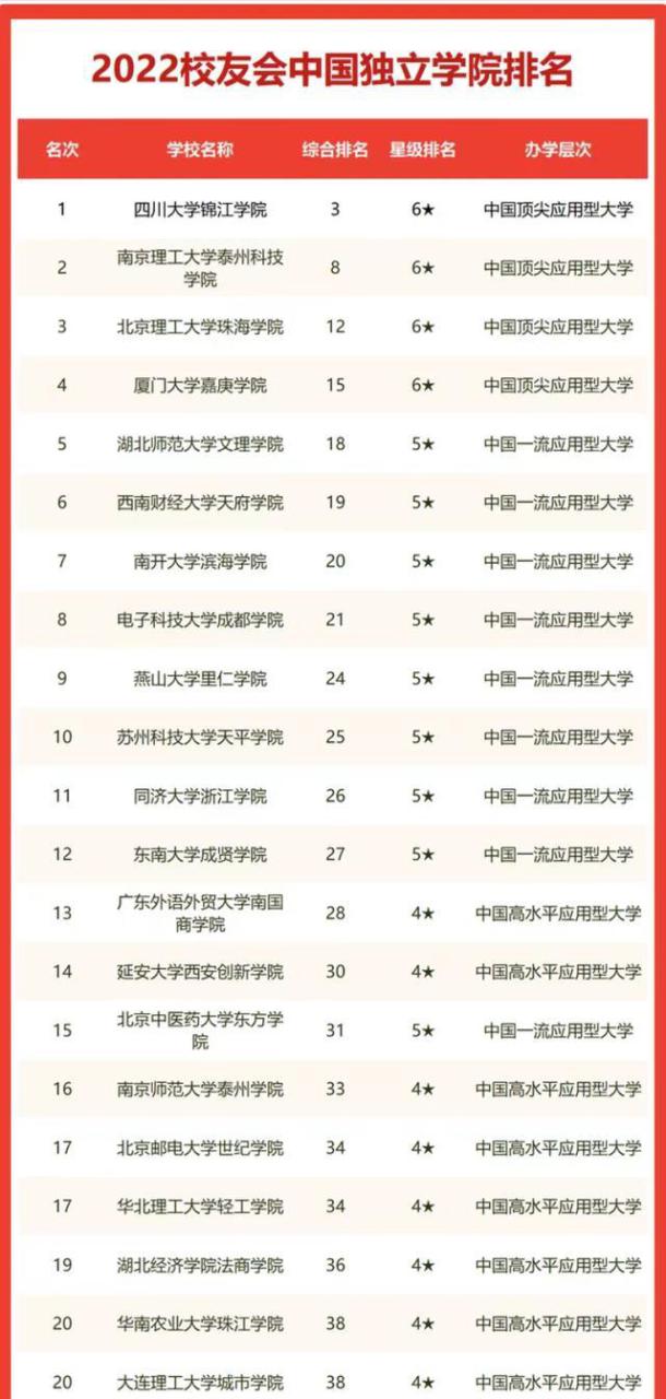 独立院校排名有哪些(中国排名第一的独立学院)-广东技校排名网