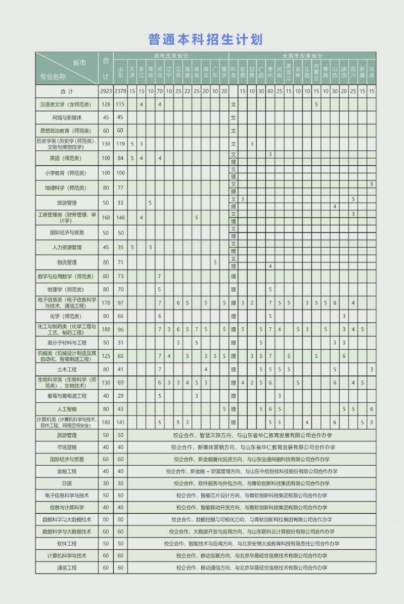泰山学院多少分能录取(含招生计划)-广东技校排名网