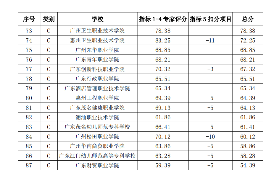 2022广东专科院校官方排名刚刚公布,第一名你猜到了吗-广东技校排名网