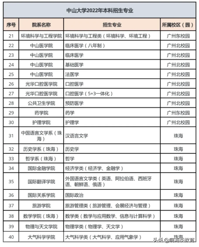 广东中山大学有哪些专业（附招生计划）-广东技校排名网