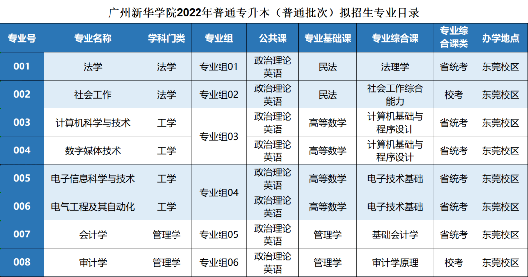 广东专插本有哪些学校和专业（附全部42所学校名单）-广东技校排名网